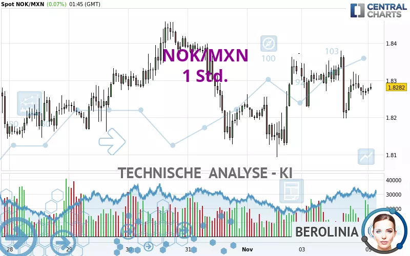 NOK/MXN - 1 Std.