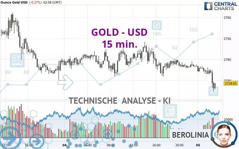 GOLD - USD - 15 min.