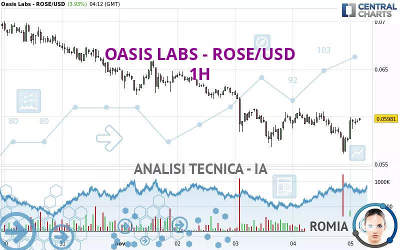 OASIS LABS - ROSE/USD - 1H