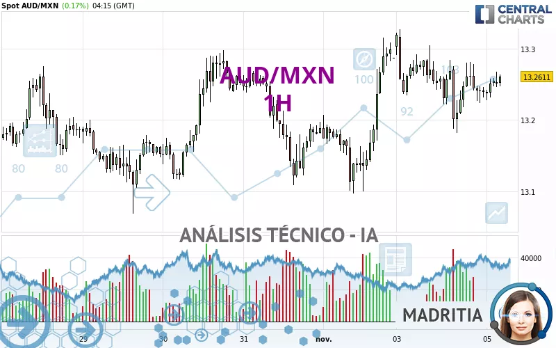 AUD/MXN - 1H