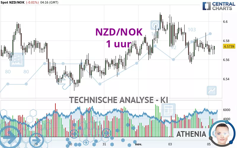 NZD/NOK - 1 uur