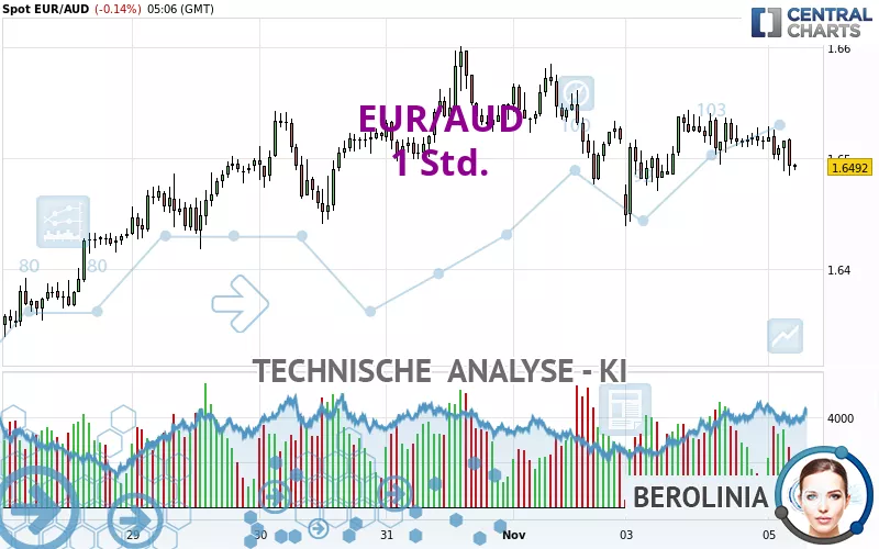 EUR/AUD - 1 Std.