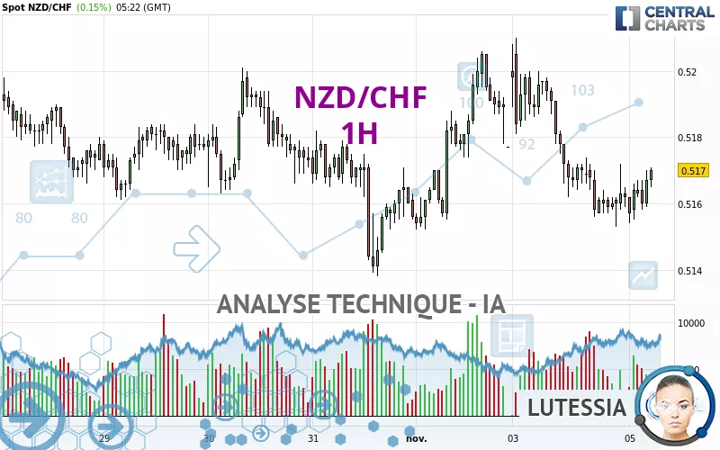 NZD/CHF - 1H