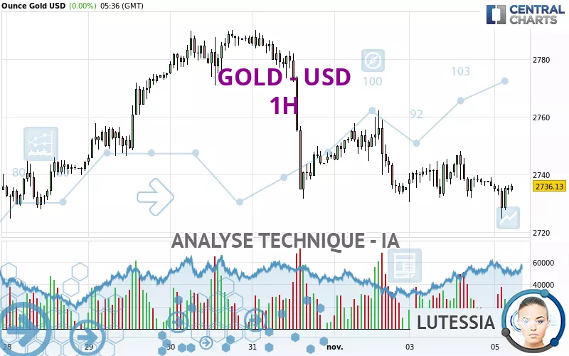 GOLD - USD - 1 Std.