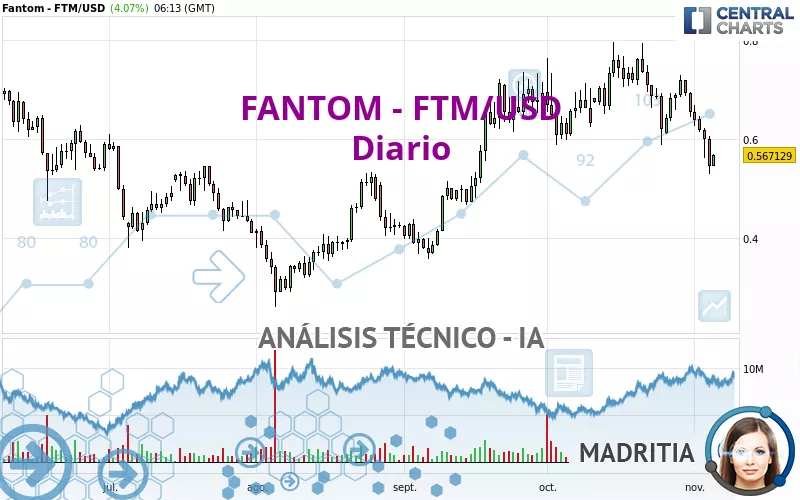 FANTOM - FTM/USD - Daily