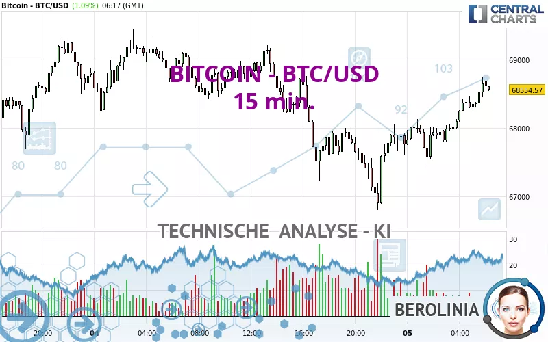 BITCOIN - BTC/USD - 15 min.