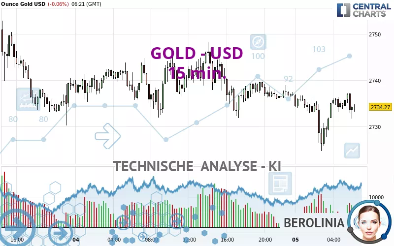 GOLD - USD - 15 min.