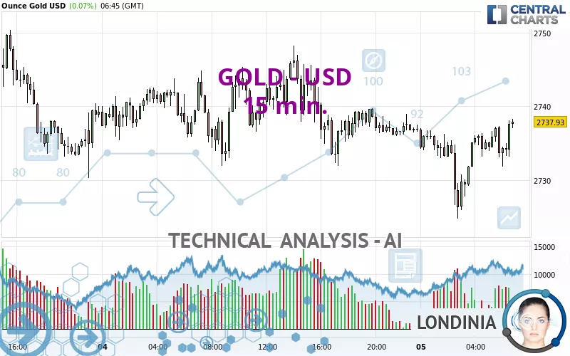 GOLD - USD - 15 min.