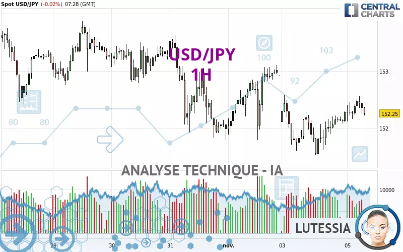 USD/JPY - 1H