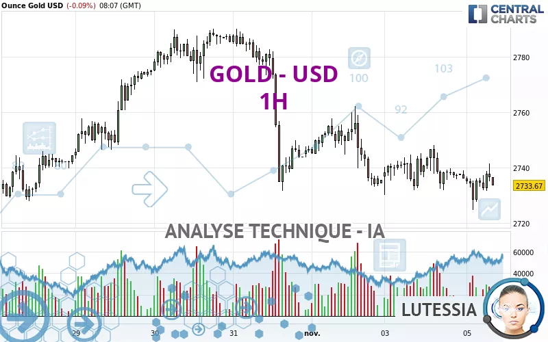 GOLD - USD - 1 Std.