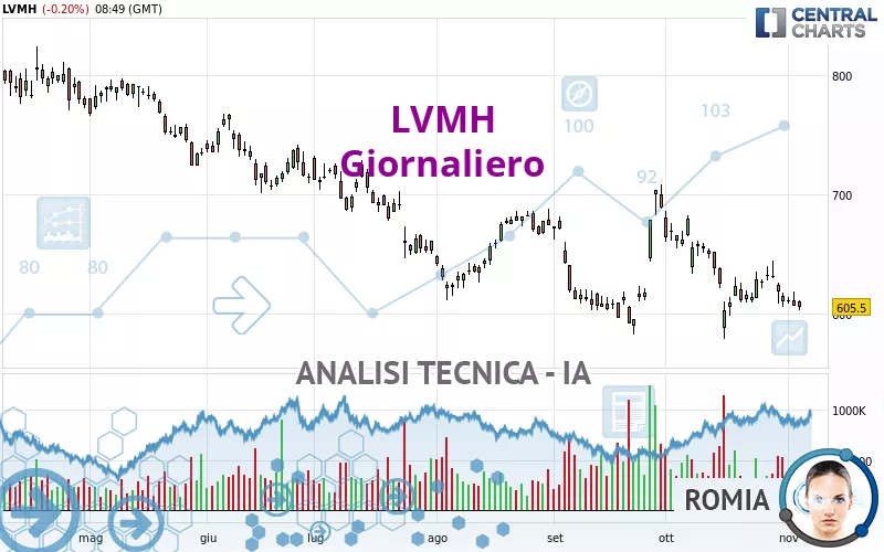 LVMH - Giornaliero