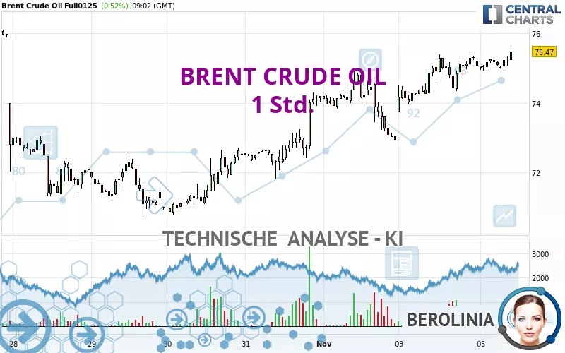 BRENT CRUDE OIL - 1 Std.