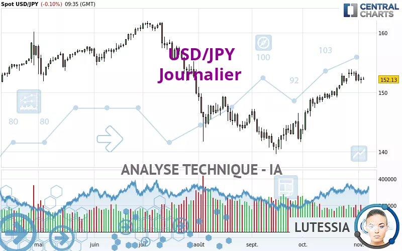 USD/JPY - Diario