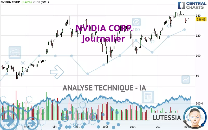 NVIDIA CORP. - Giornaliero