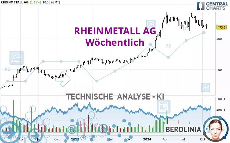 RHEINMETALL AG - Wöchentlich