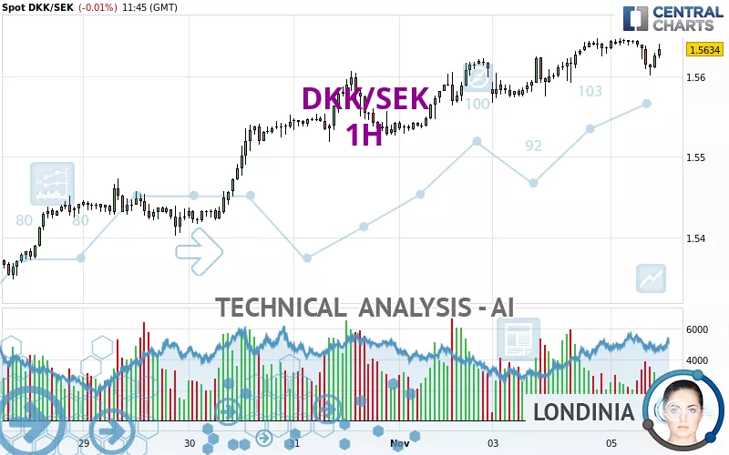 DKK/SEK - 1H