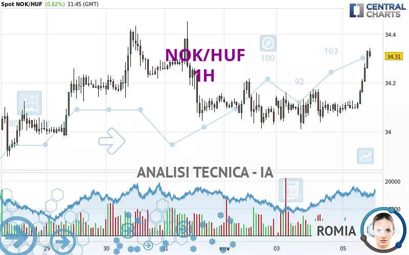 NOK/HUF - 1H