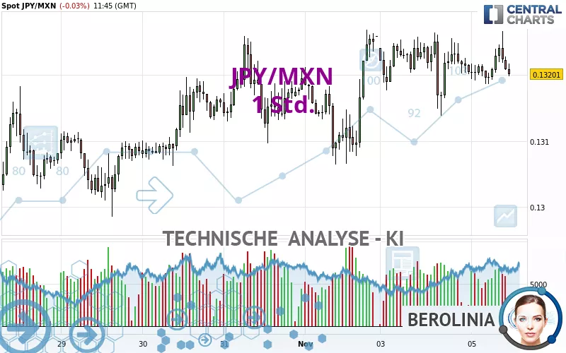 JPY/MXN - 1 Std.