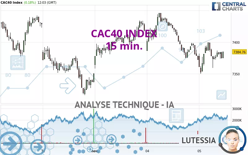 CAC40 INDEX - 15 min.