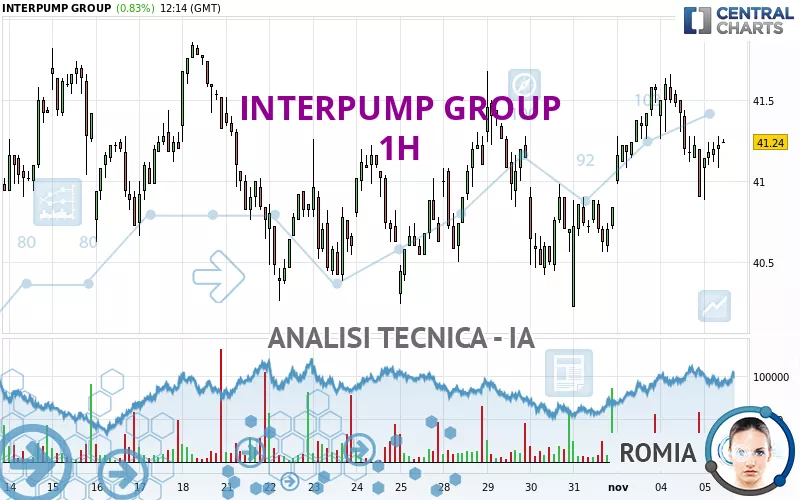 INTERPUMP GROUP - 1 uur