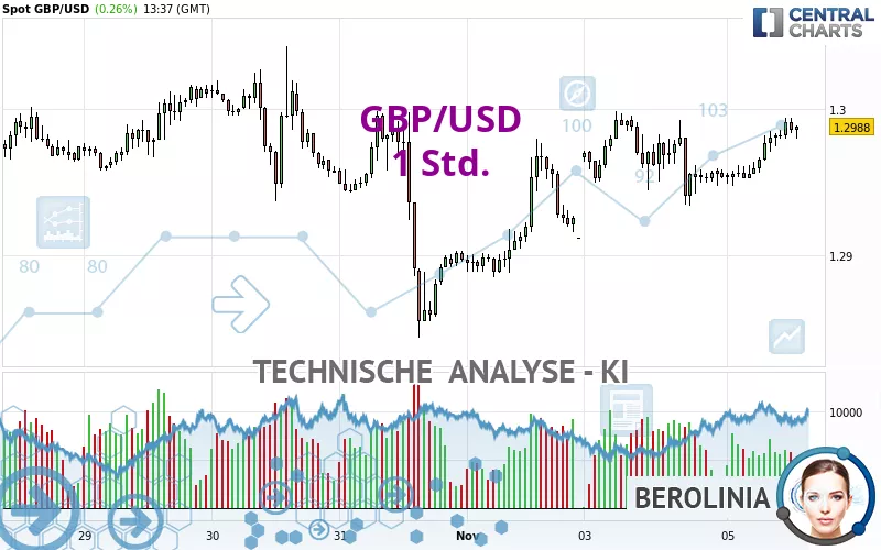 GBP/USD - 1 Std.