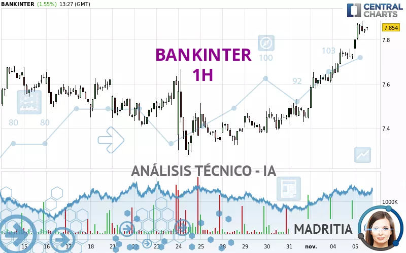 BANKINTER - 1 uur