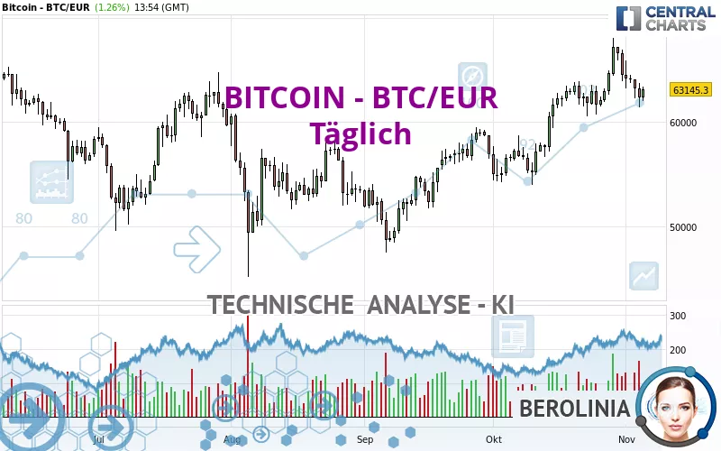 BITCOIN - BTC/EUR - Täglich