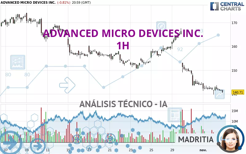 ADVANCED MICRO DEVICES INC. - 1 uur