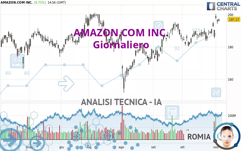 AMAZON.COM INC. - Giornaliero