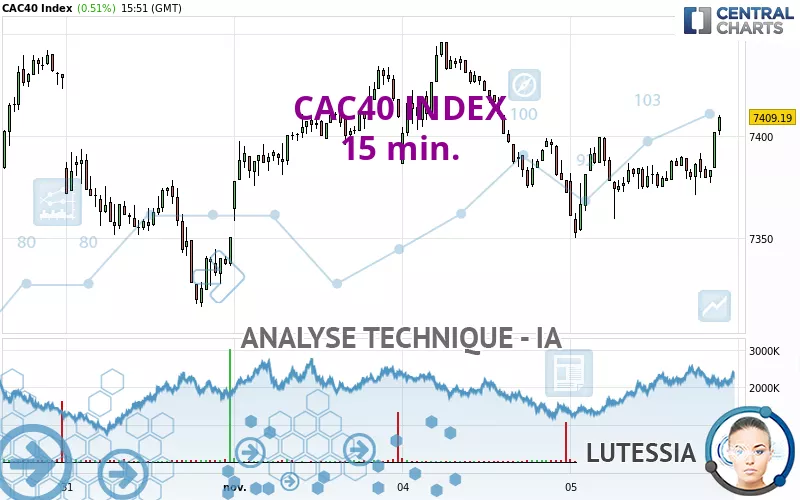 CAC40 INDEX - 15 min.