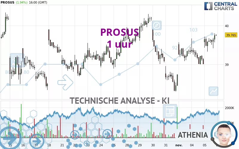 PROSUS - 1 uur