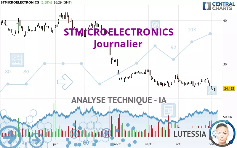 STMICROELECTRONICS - Giornaliero