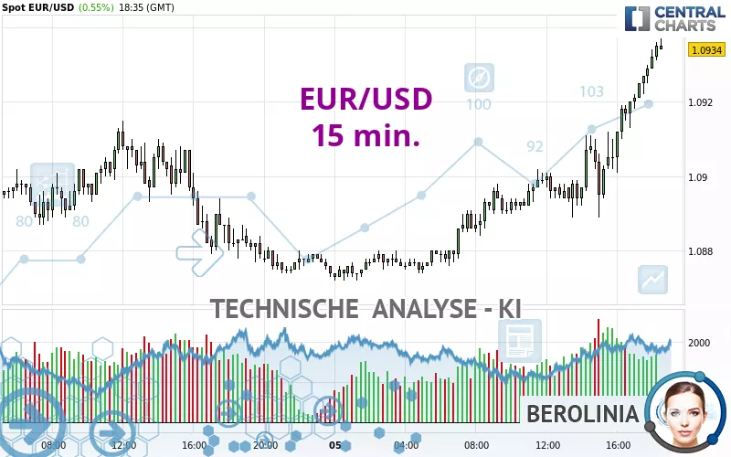 EUR/USD - 15 min.