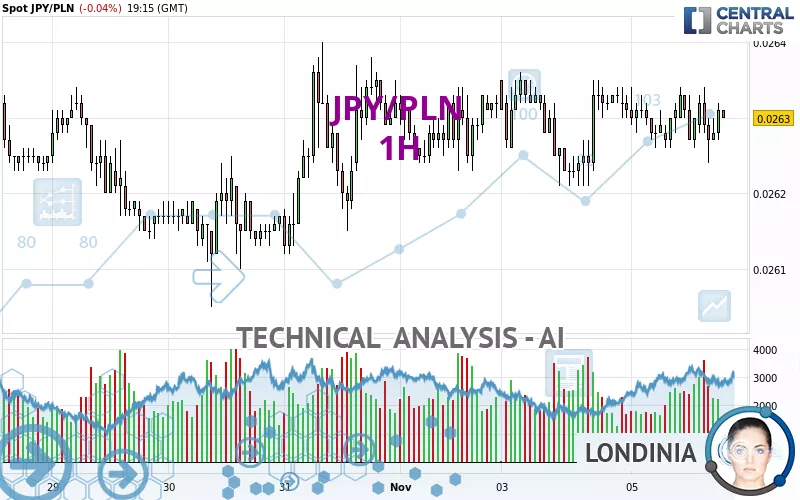 JPY/PLN - 1H