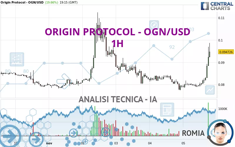 ORIGIN PROTOCOL - OGN/USD - 1H