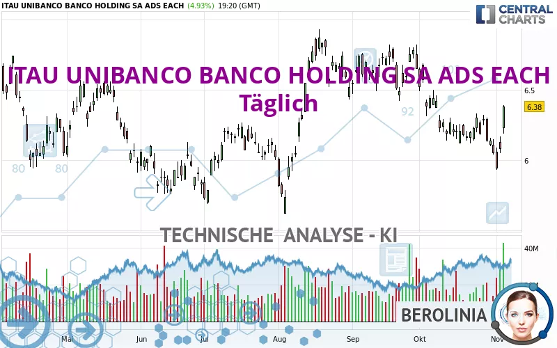 ITAU UNIBANCO BANCO HOLDING SA ADS EACH - Täglich