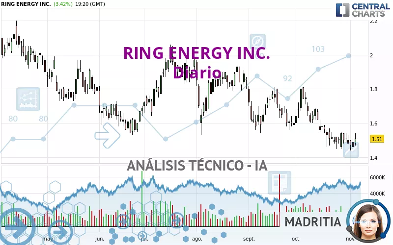 RING ENERGY INC. - Dagelijks