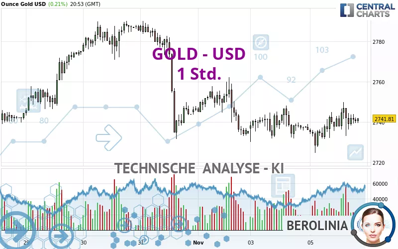 GOLD - USD - 1 uur