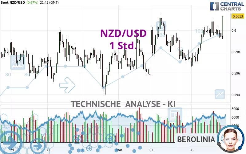 NZD/USD - 1 Std.