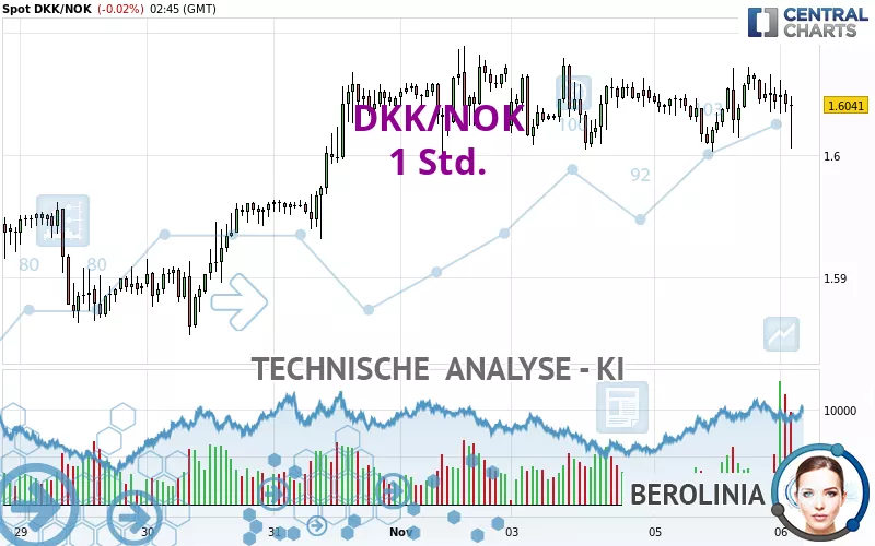 DKK/NOK - 1 Std.