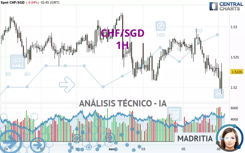 CHF/SGD - 1 Std.