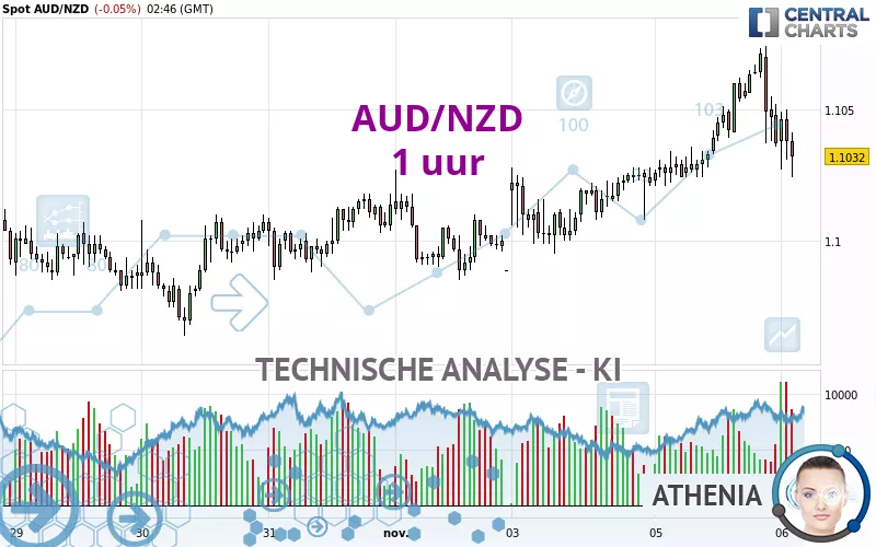 AUD/NZD - 1 uur