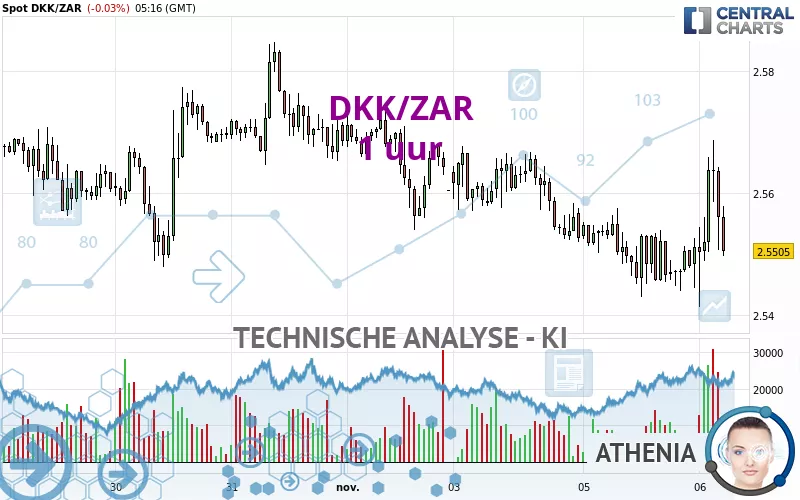 DKK/ZAR - 1 uur