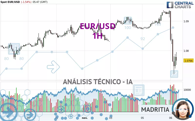 EUR/USD - 1 uur