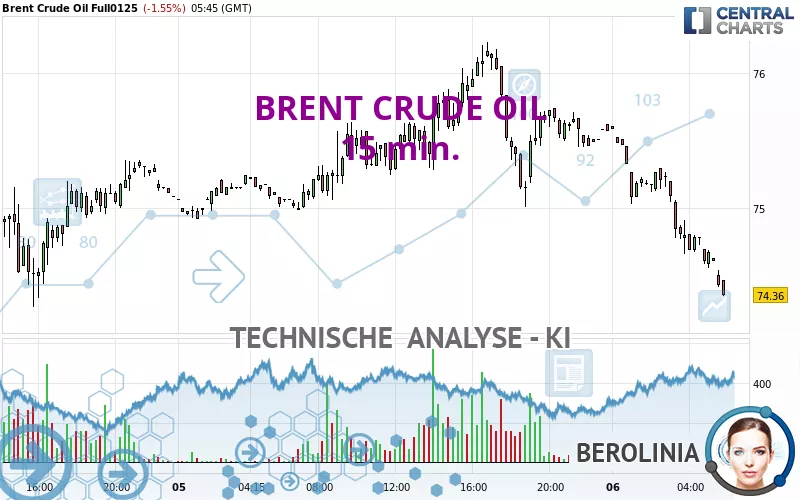 BRENT CRUDE OIL - 15 min.