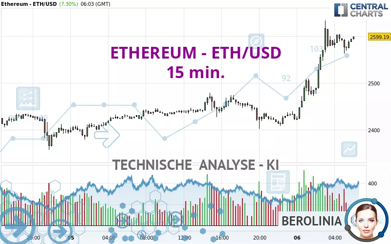 ETHEREUM - ETH/USD - 15 min.