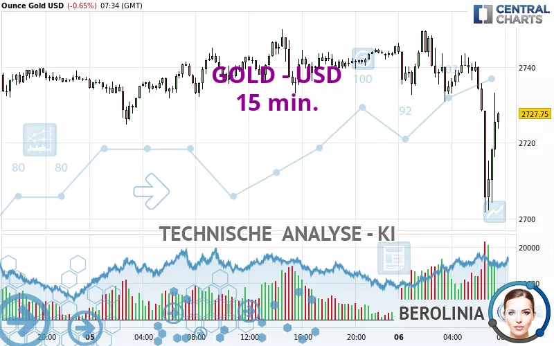 GOLD - USD - 15 min.