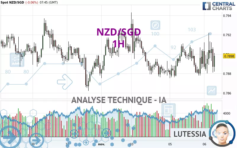 NZD/SGD - 1 uur