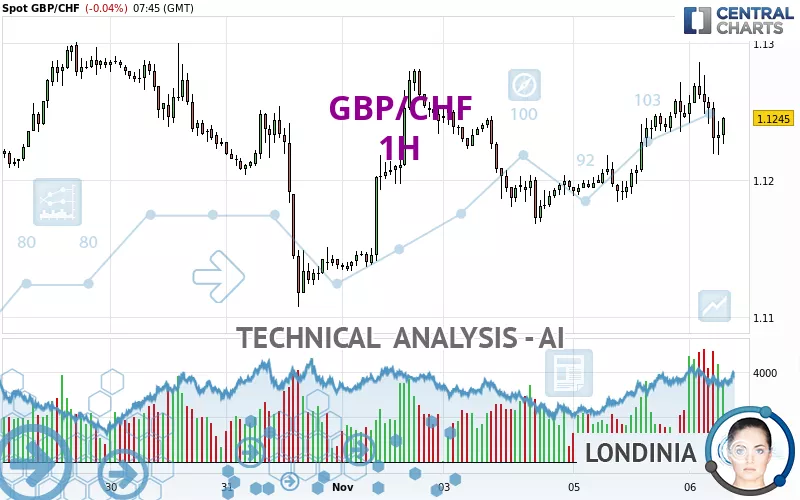 GBP/CHF - 1H