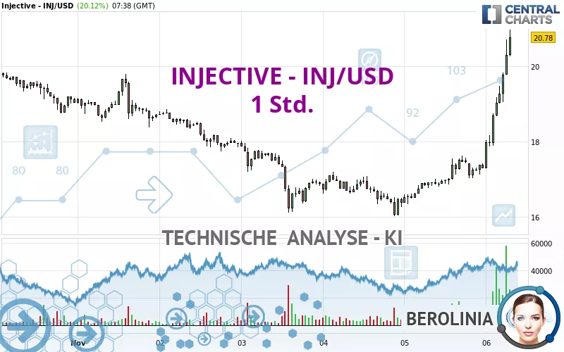 INJECTIVE - INJ/USD - 1 Std.